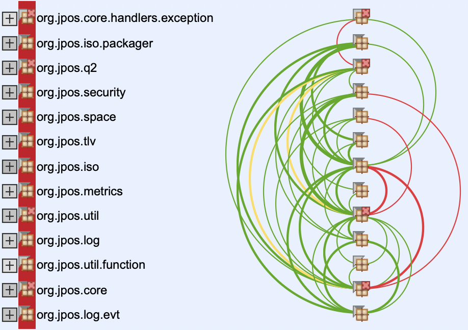 Sonargraph showing an analyzed system