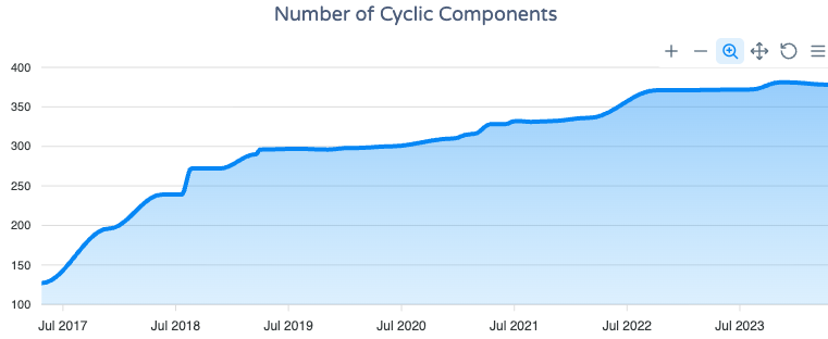 Sonargraph-Enterprise trend chart: number of cyclic components over time